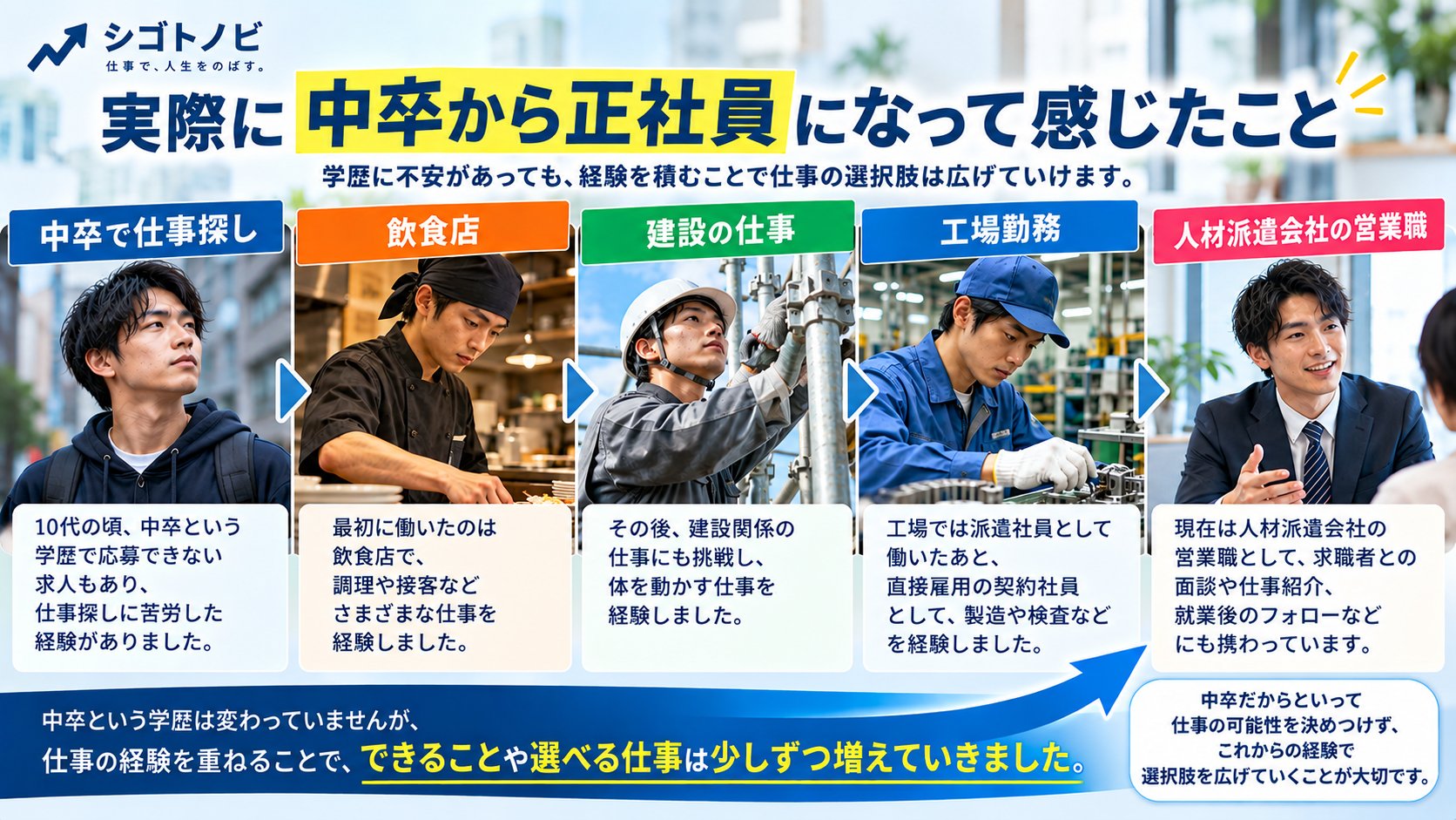 中卒での仕事探しから飲食・建設・工場勤務を経て人材派遣会社の営業職になるまでの経験