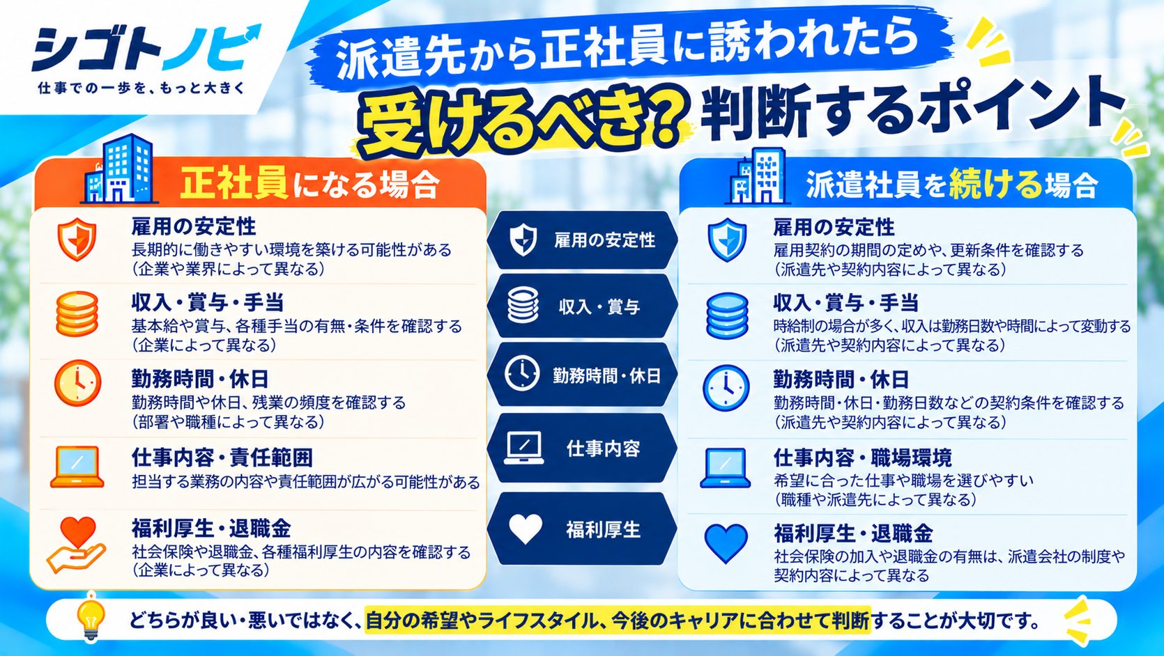 派遣先から正社員に誘われたときの判断ポイントを、正社員になる場合と派遣社員を続ける場合で比較した図解
