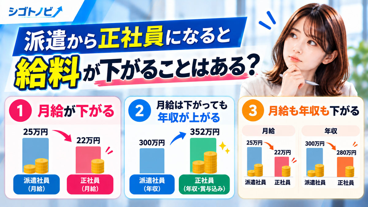 派遣から正社員になると給料が下がる3つのケースを月給・年収のグラフで比較