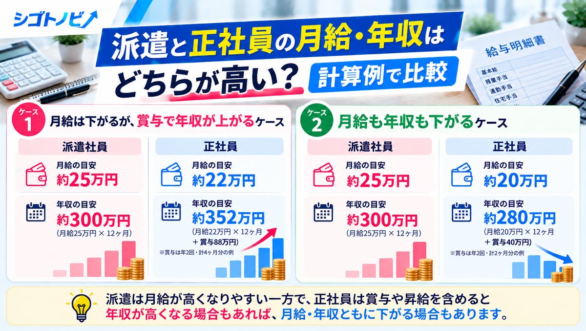 派遣社員と正社員の月給・年収を比較した計算例。賞与で年収が上がるケースと月給・年収が下がるケース