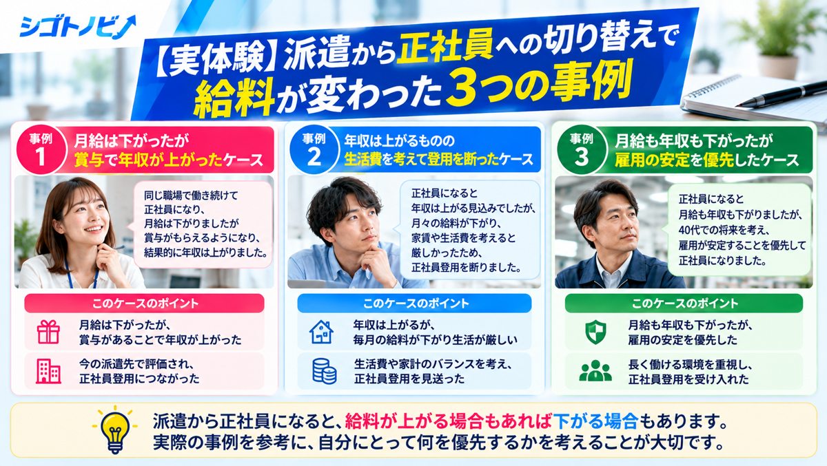 派遣から正社員への切り替えで給料が変わった3つの実体験。賞与で年収が上がった人、生活費を考えて断った人、雇用の安定を優先した人の事例