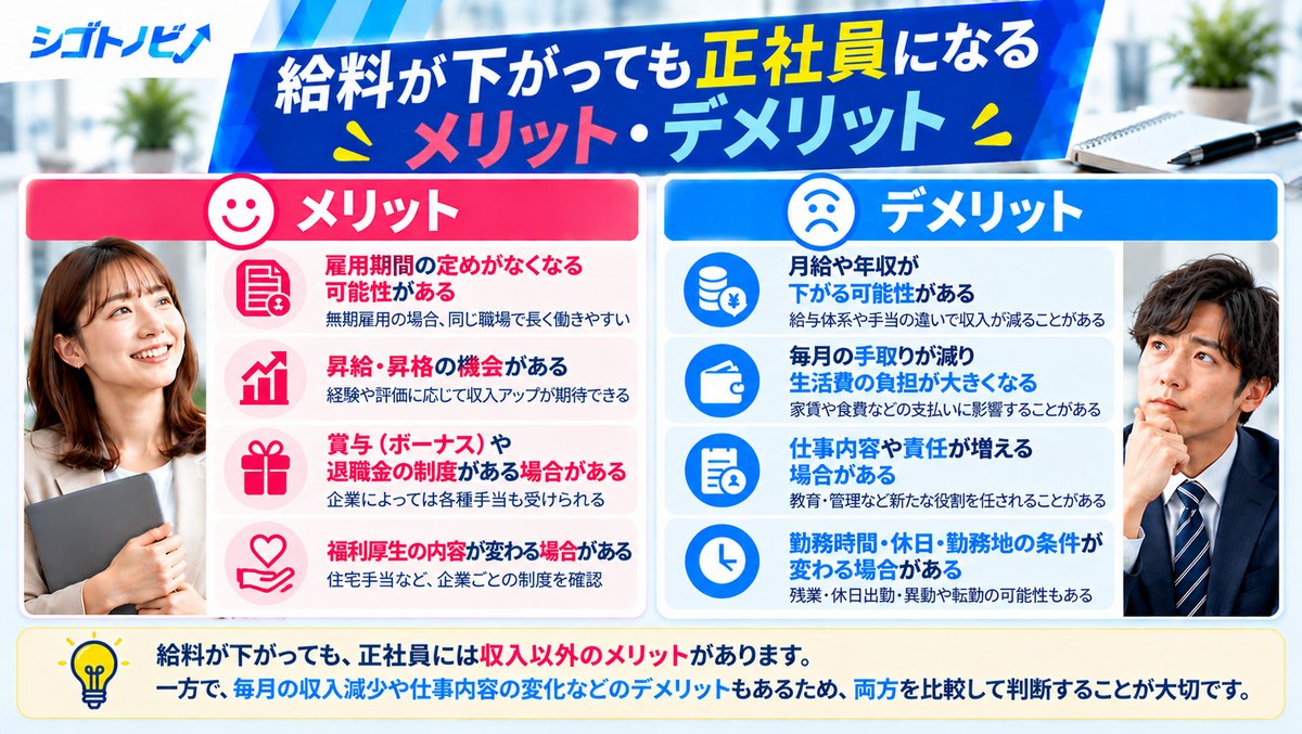給料が下がっても正社員になるメリットとデメリットを比較。雇用期間・昇給・賞与・福利厚生と収入減少・働き方の変化