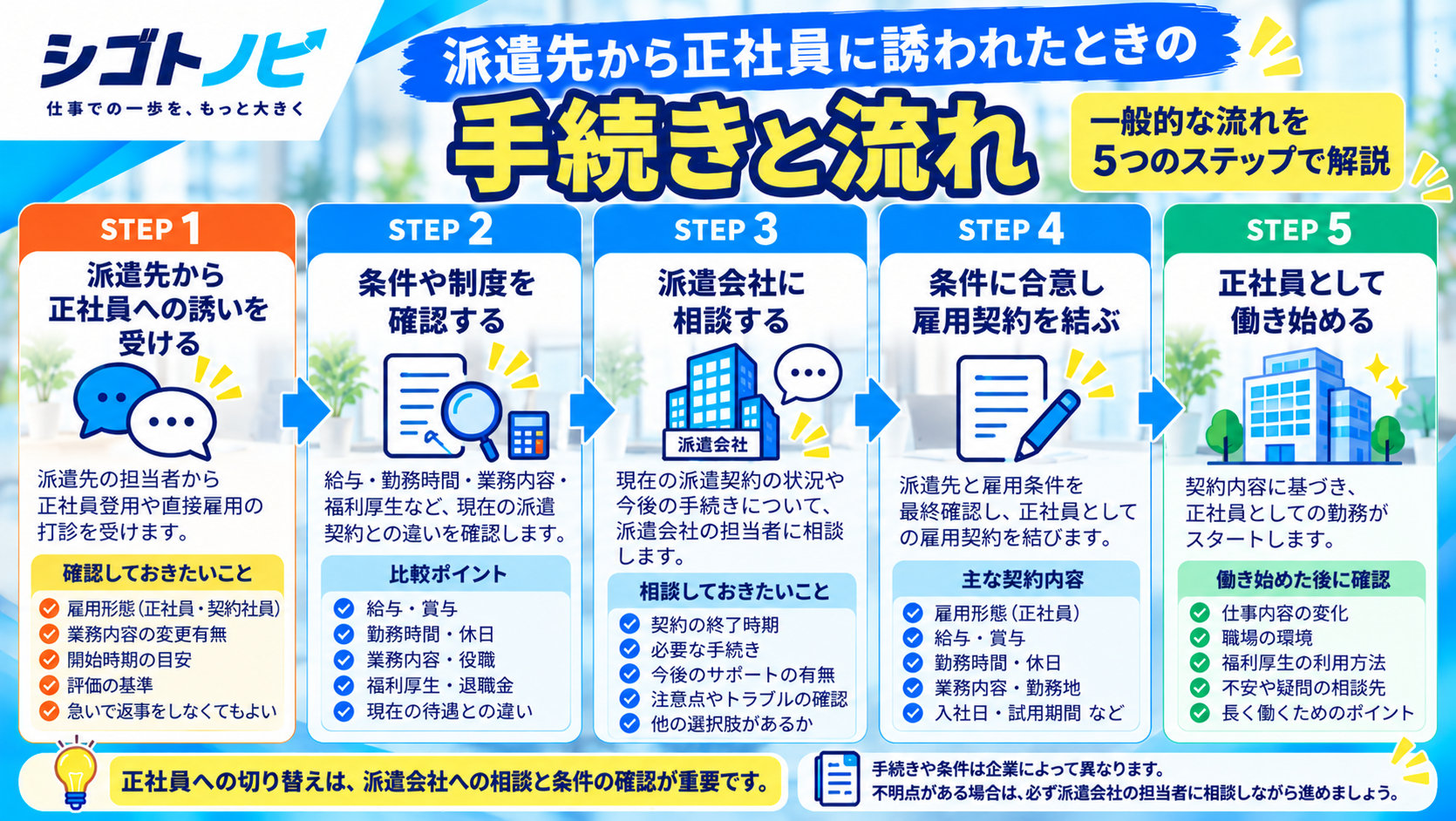 派遣先から正社員に誘われたときの手続きと流れを5つのステップで解説した図解